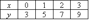 (x,y) ordered pairs of (0,3), (1,5), (2,7), (3,9)