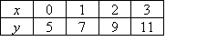 (x,y) ordered pairs of (0,5), (1,7), (2,9), (3,11)