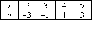 (x,y) ordered pairs of (2,-3), (3,-1), (4,1), (5,3)