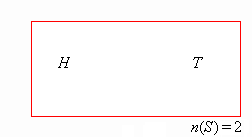 A Venn diagram that shows the two possible outcomes of head and tail from tossing a coin.  The number of elements in the sample space is 2.