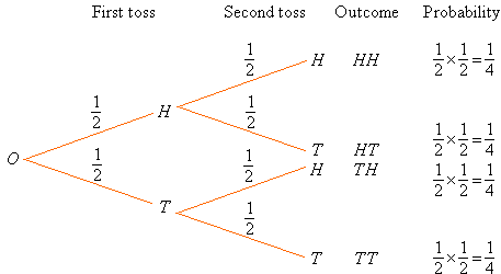 Coin Toss Chart