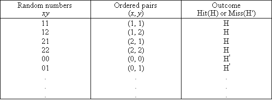 A table headed Random Numbers (xy), Ordered Pairs (x, y) and Outcome (Hit (H) or Miss (H')). The example row data with 3 pieces of data forming a row are 11, (1,1), H, 12, (1,2), H, 21, (2,1), H, 22, (2,2), H, 00, (0,0), H', 01, (0,1), H', ...
