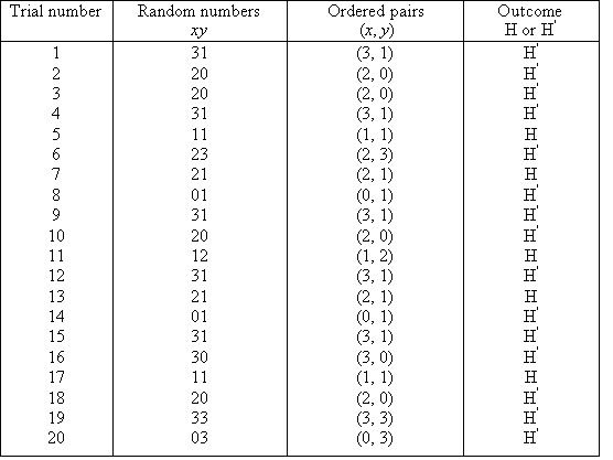 A table headed Trial Number, Random Numbers (xy), Ordered Pairs (x, y) and Outcome (H or H'). The Trial Number column is numbered 1 to 20 for 20 trials. Each row has 3 pieces of other data forming a row and for the 20 rows the data is 31, (3,1), H', 20, (2,0), H', 20, (2,0), H',31, (3,1), H', 11, (1,1), H, 23, (2,3), H', 21, (2,1), H, 01, (0,1), H', 31, (3,1), H', 20, (2,0), H', 12, (1,2), H, 31, (3,1), H', 21, (2,1), H, 01, (0,1), H', 31, (3,1), H', 30, (3,0), H', 11, (1,1), H, 20, (2,0), H', 33, (3,3), H', 03, (0,3), H'