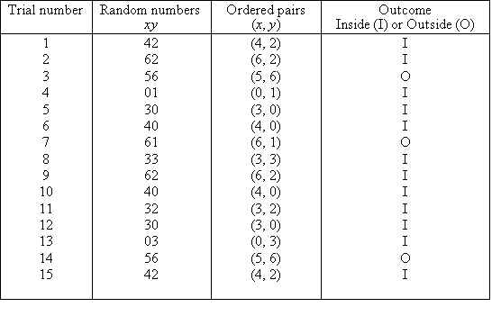 A table headed Trial Number, Random Numbers (xy), Ordered Pairs (x, y) and Outcome (Inside (I) or Outside (O)). The Trial Number column is numbered 1 to 15 for 15 trials. Each row has 3 pieces of other data and for the 15 rows the data is 42, (4,2), I, 62, (6,2), I, 56, (5,6), O, 01, (0,1), I, 30, (3,0), I, 40, (4,0), I, 61, (6,1), O, 33, (3,3), I, 62, (6,2), I, 40, (4,0), I, 32, (3,2), I, 30, (3,0), I, 03, (0,3), I, 56, (5,6), O, 42, (4,2), I