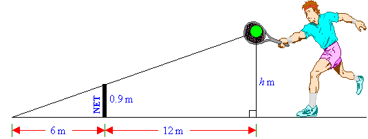 The net is 0.9 m high.  The tennis player strikes the ball at an unknown height, h m, when the ball is 12 m from the net.