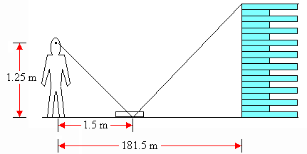 Adam's eyes are 1.25 m from the ground and he is 1.5 m from the mirror and 181.5 m from the base of the building.