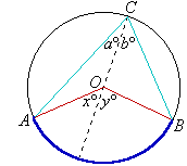 In the circle, angle AOB at the centre is subtended by the arc AB and angle ACB at the circumference is also subtended by the arc AB. The diameter of the circle passing through O and touching C forms angles of size a degrees and b degrees near the point C and x degrees and y degrees near the centre O.