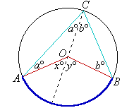 In the circle, angle AOB at the centre is subtended by the arc AB and angle ACB at the circumference is also subtended by the arc AB. The diameter of the circle passing through O and touching C forms angles of size a degrees and b degrees near the point C and x degrees and y degrees near the centre O. Angle CAO is a degrees and angle CBO is b degrees.