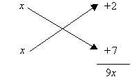 The linear factors (x+2) and (x+7) produce the middle term of 9x.