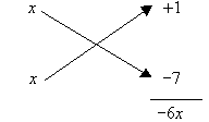 The linear factors (x+1) and (x-7) produce the middle term of -6x.