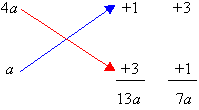 The factors 4a and a do not lead to the middle term.