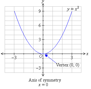 Quadratic Functions