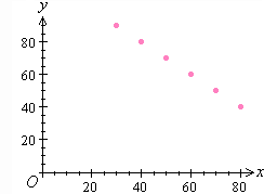 Scatterplots