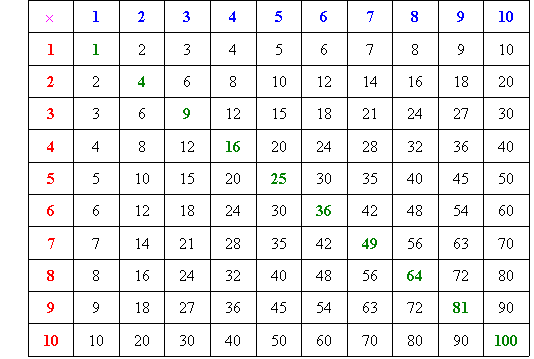 Times table