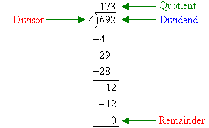 Long division with the dividend, divisor, quotient and remainder shown.