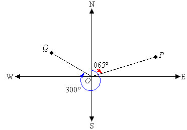 The bearing or true bearing of P and Q is shown