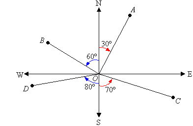 The conventional bearing or direction of A, B, C and D is shown