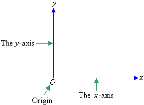 Cartesian plane with the x-axis, y-axis and origin marked