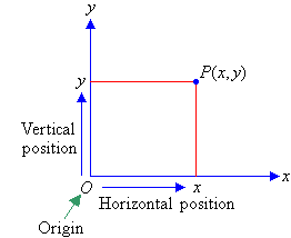 Cartesian plane with the point P(x, y) marked