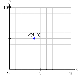 Cartesian plane with the point P(4, 5) marked