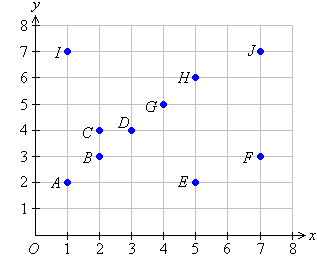 Cartesian plane