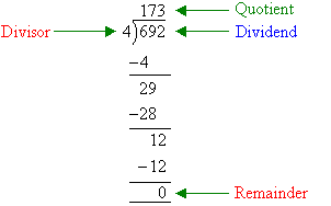 The divisor is 4, the dividend is 692, the quotient is 173 and the remainder after long division is 0.