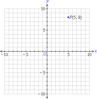 The Cartesian Plane