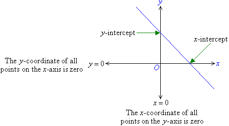 Sketching Linear Graphs