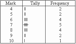 Tally Chart Frequency Table