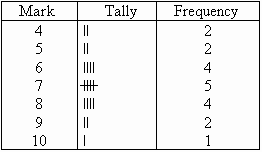 Tally And Frequency Chart