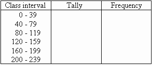 Tally Frequency Chart