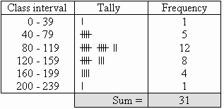 Tally And Frequency Chart