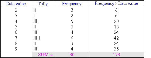 What Does Frequency Mean In A Tally Chart