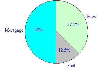 Household Budget Percentages Pie Chart