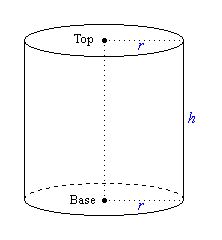 Surface area of a cylinder